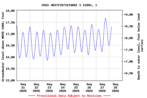 Graph of  Groundwater level above NAVD 1988, feet