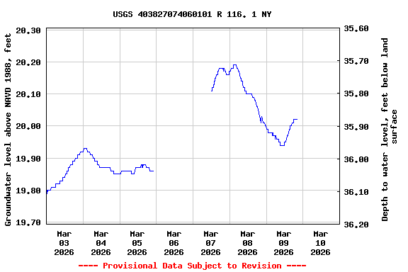 Graph of  Groundwater level above NAVD 1988, feet