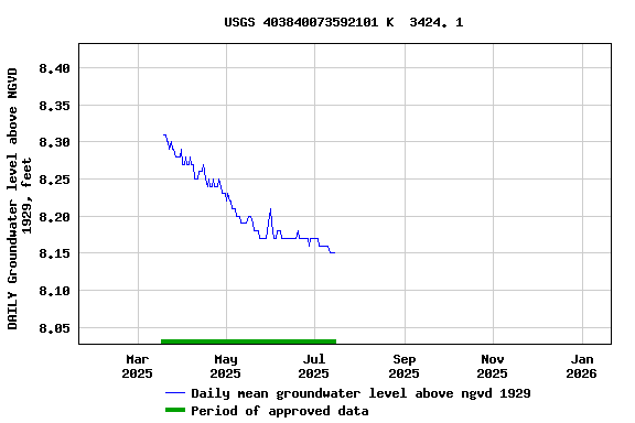Graph of DAILY Groundwater level above NGVD 1929, feet
