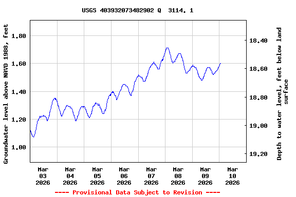 Graph of  Groundwater level above NAVD 1988, feet