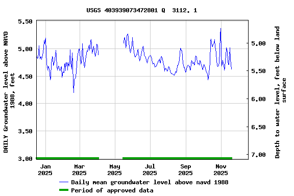 Graph of DAILY Groundwater level above NAVD 1988, feet