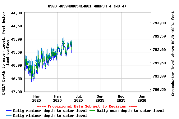 Graph of DAILY Depth to water level, feet below land surface