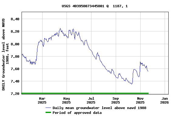 Graph of DAILY Groundwater level above NAVD 1988, feet