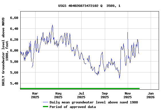 Graph of DAILY Groundwater level above NAVD 1988, feet