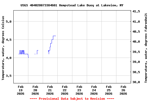 Graph of  Temperature, water, degrees Celsius