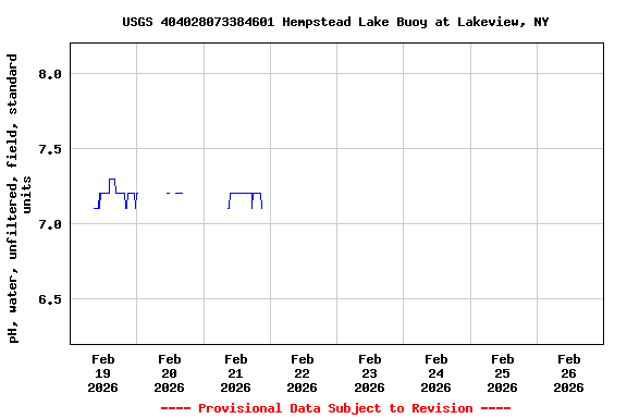 Graph of  pH, water, unfiltered, field, standard units