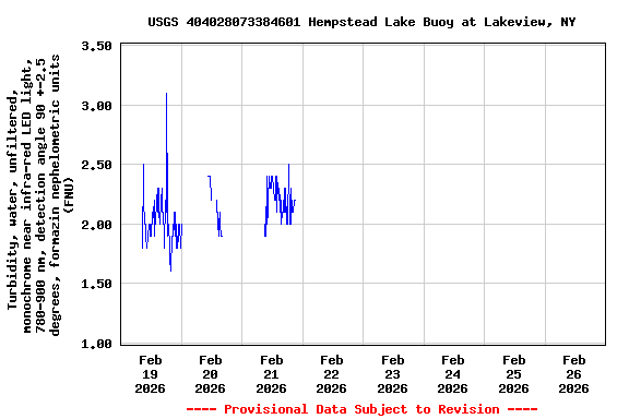 Graph of  Turbidity, water, unfiltered, monochrome near infra-red LED light, 780-900 nm, detection angle 90 +-2.5 degrees, formazin nephelometric units (FNU)