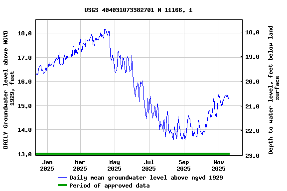 Graph of DAILY Groundwater level above NGVD 1929, feet