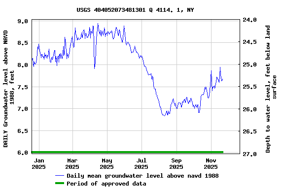 Graph of DAILY Groundwater level above NAVD 1988, feet