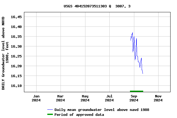 Graph of DAILY Groundwater level above NAVD 1988, feet