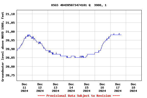 Graph of  Groundwater level above NAVD 1988, feet