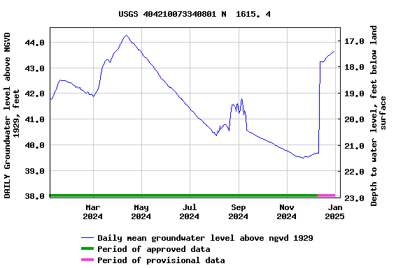 Graph of DAILY Groundwater level above NGVD 1929, feet