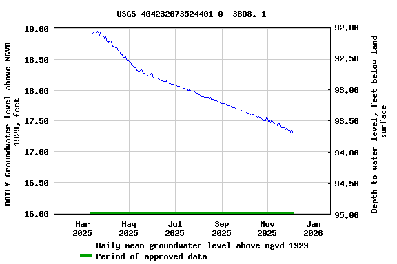 Graph of DAILY Groundwater level above NGVD 1929, feet