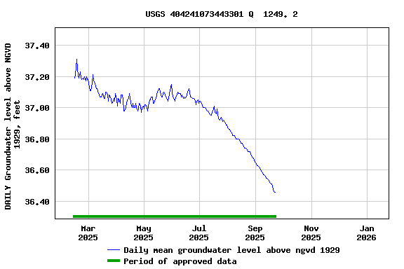Graph of DAILY Groundwater level above NGVD 1929, feet