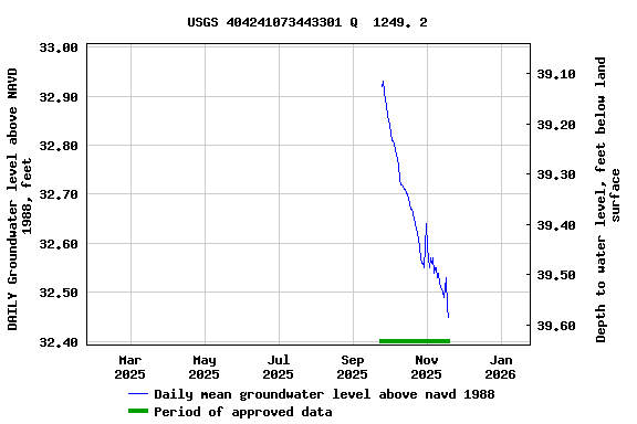 Graph of DAILY Groundwater level above NAVD 1988, feet