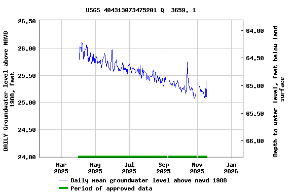Graph of DAILY Groundwater level above NAVD 1988, feet