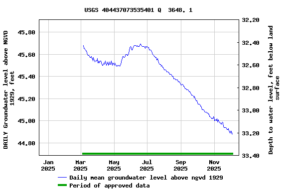 Graph of DAILY Groundwater level above NGVD 1929, feet