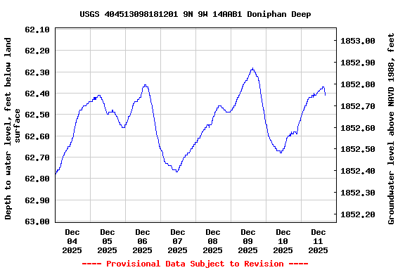 Graph of  Depth to water level, feet below land surface