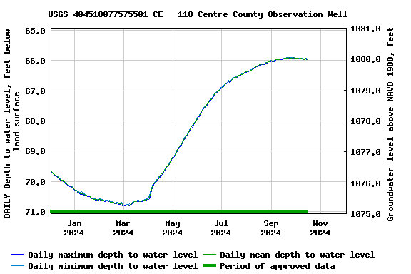 Graph of DAILY Depth to water level, feet below land surface