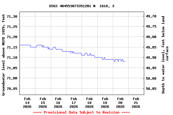 Graph of  Groundwater level above NGVD 1929, feet