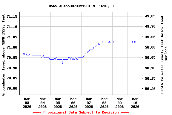Graph of  Groundwater level above NGVD 1929, feet