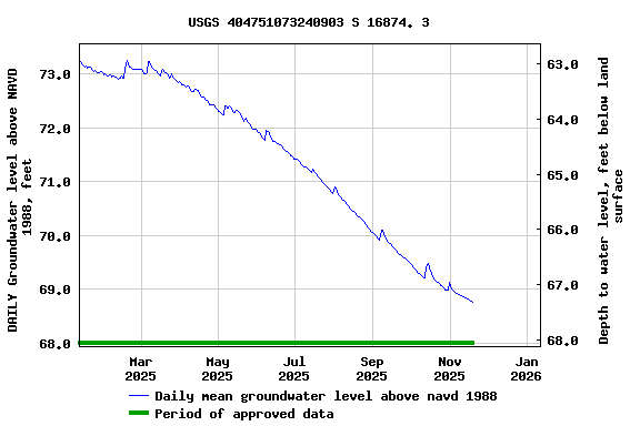 Graph of DAILY Groundwater level above NAVD 1988, feet