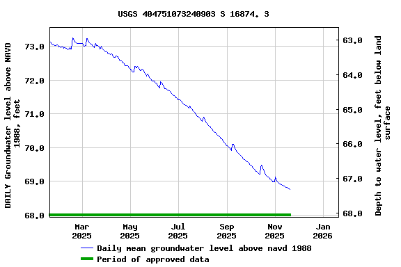 Graph of DAILY Groundwater level above NAVD 1988, feet