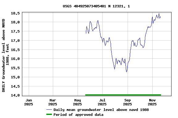 Graph of DAILY Groundwater level above NAVD 1988, feet