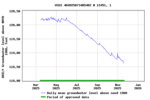 Graph of DAILY Groundwater level above NAVD 1988, feet