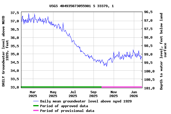 Graph of DAILY Groundwater level above NGVD 1929, feet