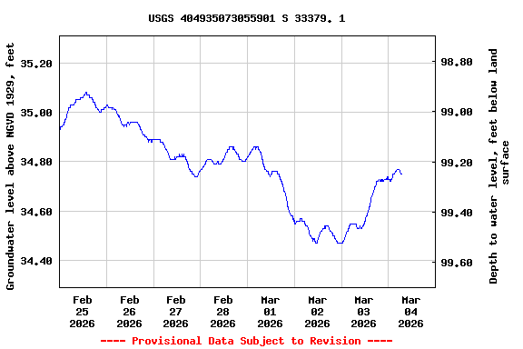 Graph of  Groundwater level above NGVD 1929, feet