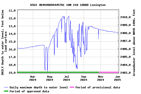 Graph of DAILY Depth to water level, feet below land surface