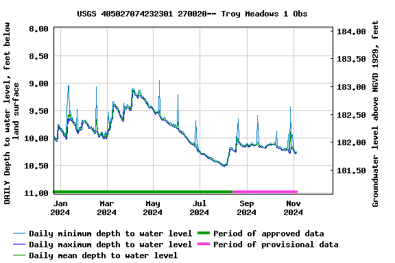 Graph of DAILY Depth to water level, feet below land surface