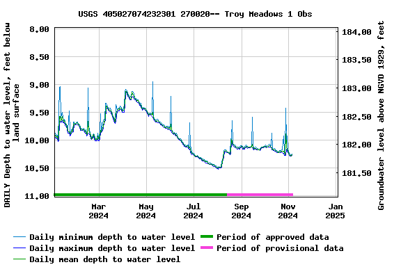 Graph of DAILY Depth to water level, feet below land surface