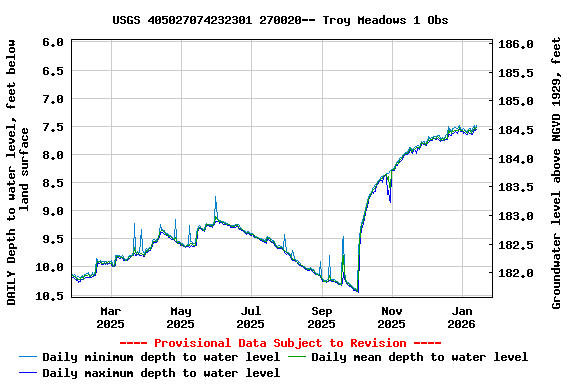 Graph of DAILY Depth to water level, feet below land surface