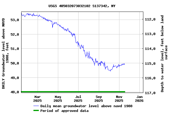 Graph of DAILY Groundwater level above NAVD 1988, feet