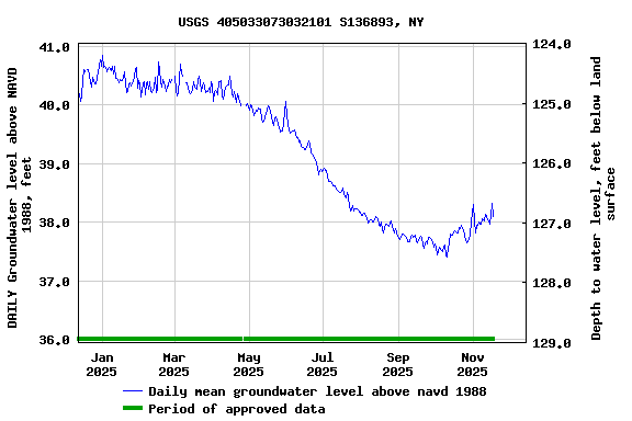 Graph of DAILY Groundwater level above NAVD 1988, feet