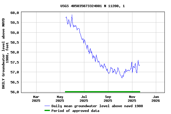 Graph of DAILY Groundwater level above NAVD 1988, feet