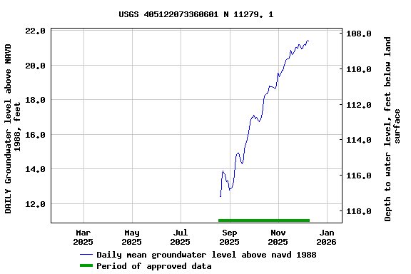 Graph of DAILY Groundwater level above NAVD 1988, feet