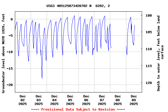 Graph of  Groundwater level above NGVD 1929, feet