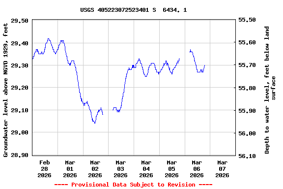 Graph of  Groundwater level above NGVD 1929, feet