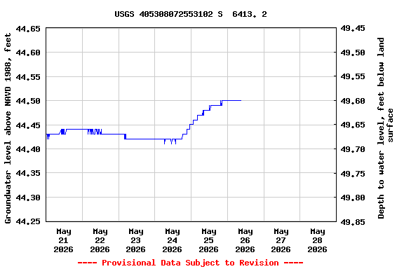 Graph of  Groundwater level above NAVD 1988, feet