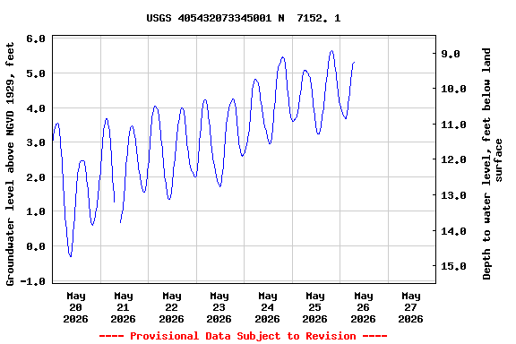 Graph of  Groundwater level above NGVD 1929, feet