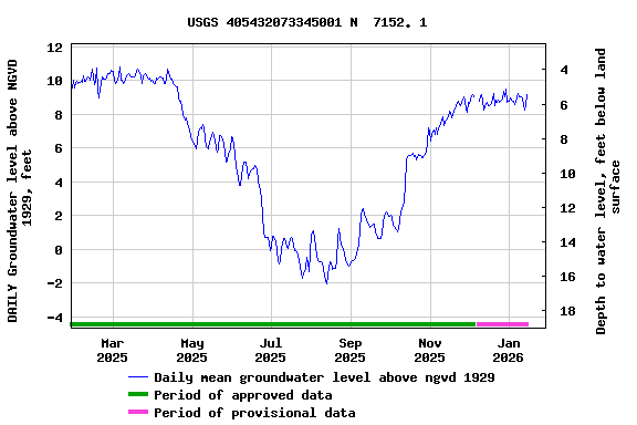 Graph of DAILY Groundwater level above NGVD 1929, feet