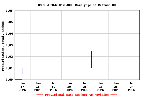 Graph of  Precipitation, total, inches