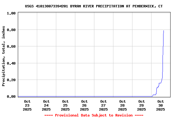 Graph of  Precipitation, total, inches