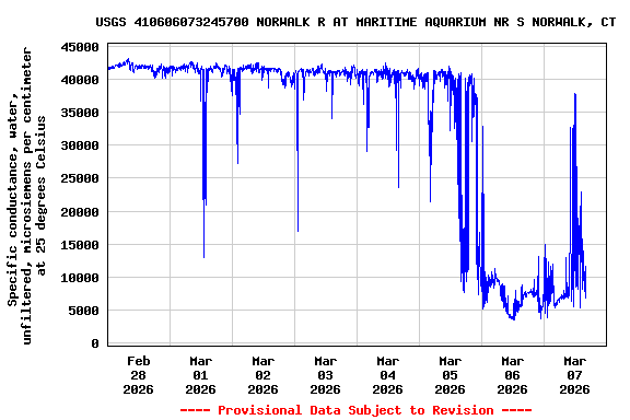 Graph of  Specific conductance, water, unfiltered, microsiemens per centimeter at 25 degrees Celsius