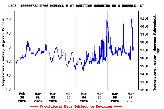 Graph of  Temperature, water, degrees Celsius