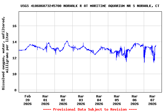 Graph of  Dissolved oxygen, water, unfiltered, milligrams per liter