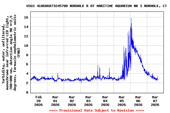 Graph of  Turbidity, water, unfiltered, monochrome near infra-red LED light, 780-900 nm, detection angle 90 +-2.5 degrees, formazin nephelometric units (FNU)
